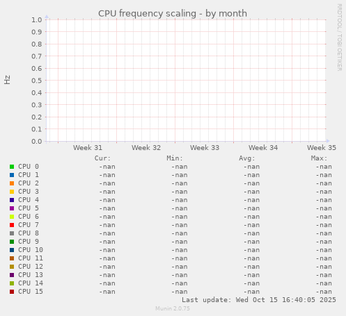 CPU frequency scaling