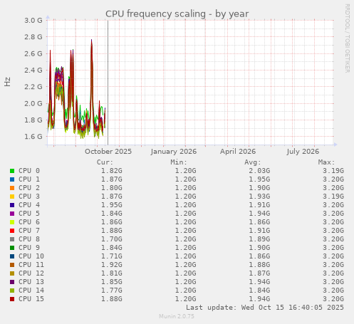 CPU frequency scaling