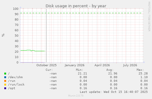 Disk usage in percent