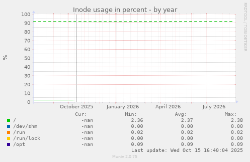 Inode usage in percent