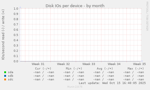 Disk IOs per device