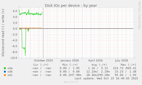 Disk IOs per device