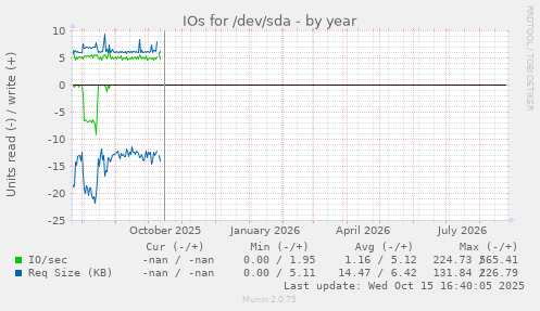 IOs for /dev/sda