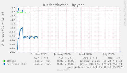 IOs for /dev/sdb