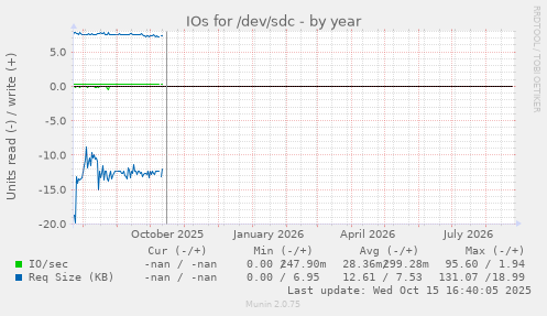 IOs for /dev/sdc