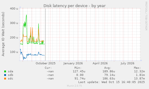 Disk latency per device