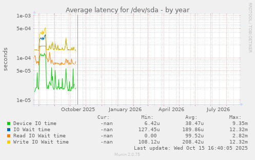 Average latency for /dev/sda