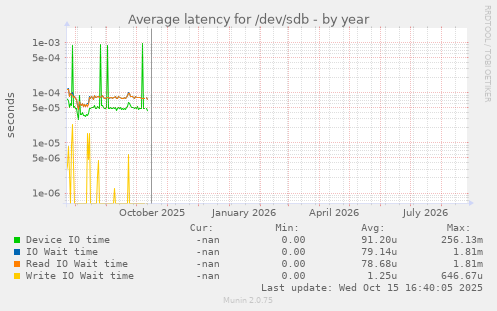 Average latency for /dev/sdb