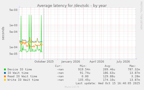 Average latency for /dev/sdc