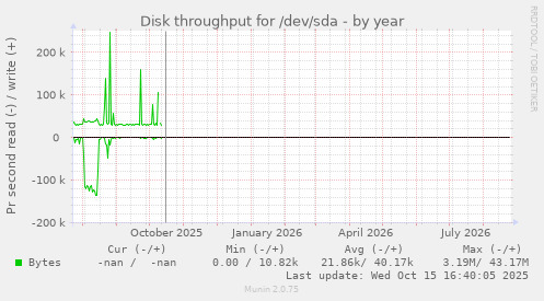 Disk throughput for /dev/sda