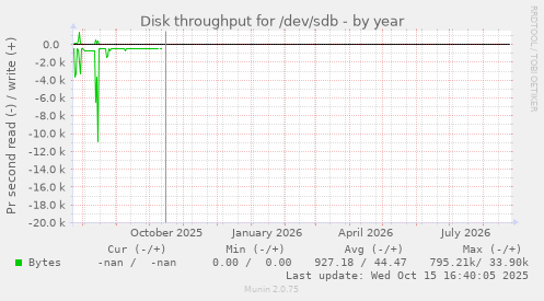 Disk throughput for /dev/sdb