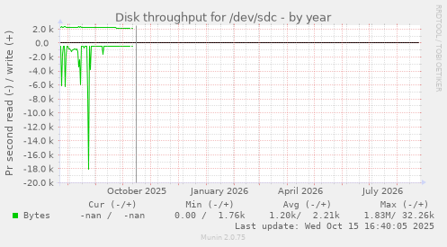 Disk throughput for /dev/sdc