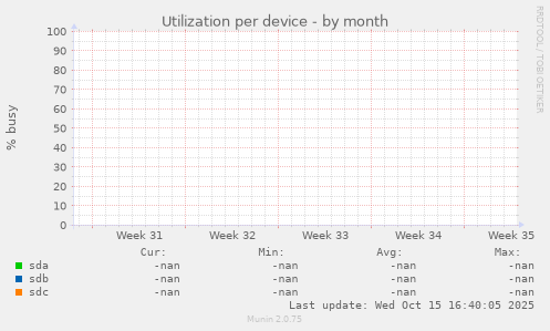 Utilization per device