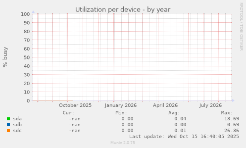 Utilization per device
