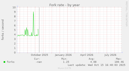 Fork rate