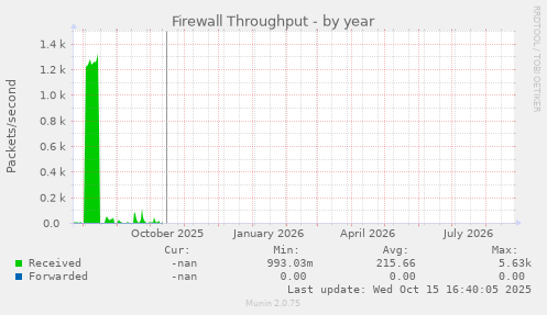 Firewall Throughput