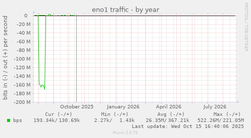 eno1 traffic