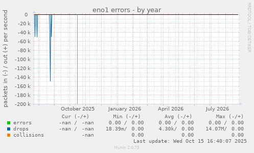 eno1 errors