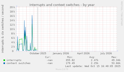 Interrupts and context switches