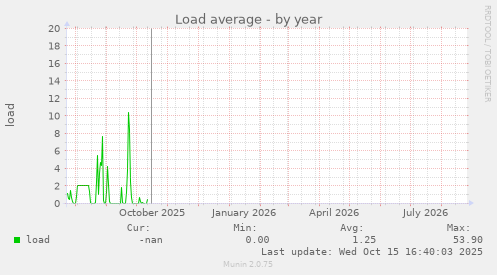 Load average