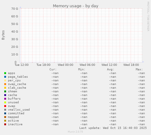 Memory usage