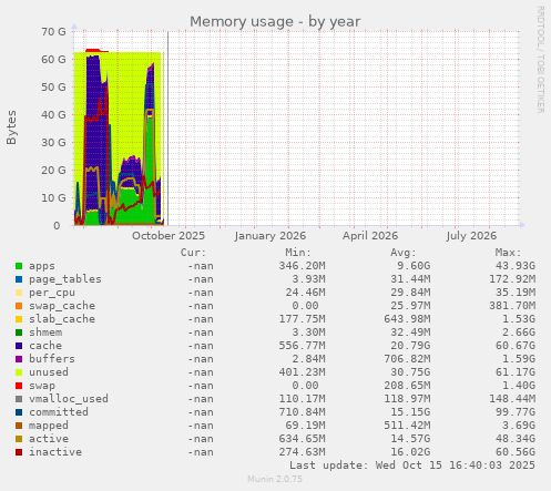 Memory usage