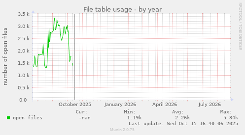 File table usage