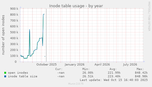Inode table usage