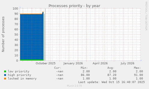 Processes priority