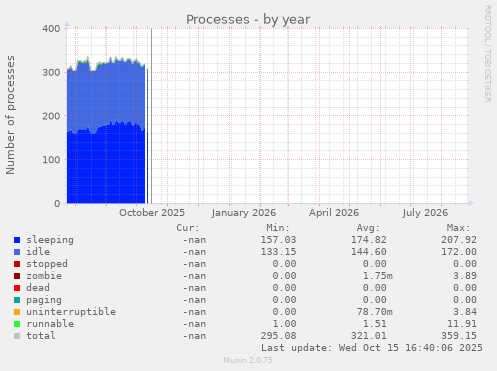 Processes