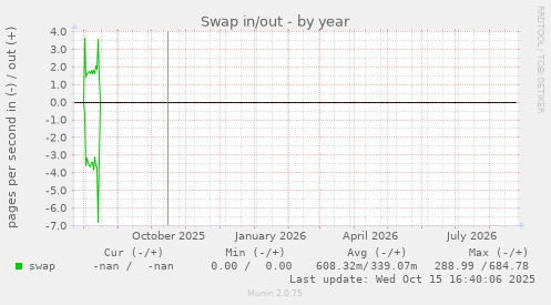 Swap in/out