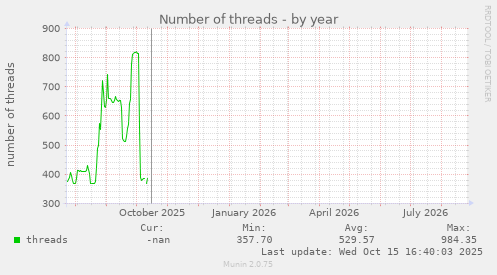 Number of threads