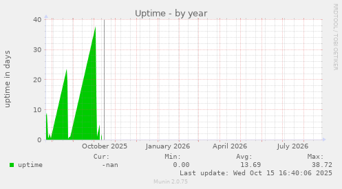 Uptime