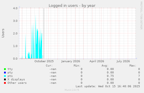 Logged in users