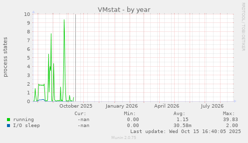 VMstat