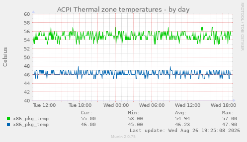 ACPI Thermal zone temperatures