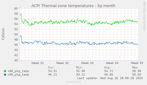 ACPI Thermal zone temperatures