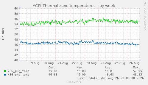 ACPI Thermal zone temperatures