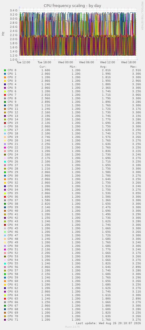 CPU frequency scaling