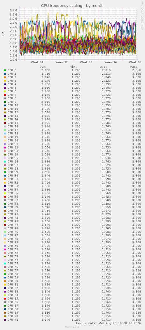 CPU frequency scaling