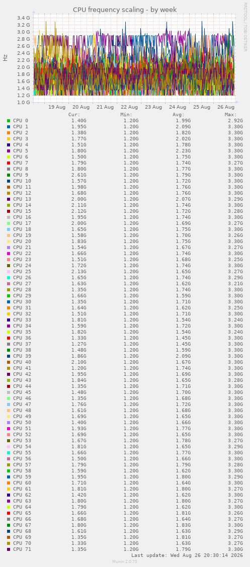 CPU frequency scaling