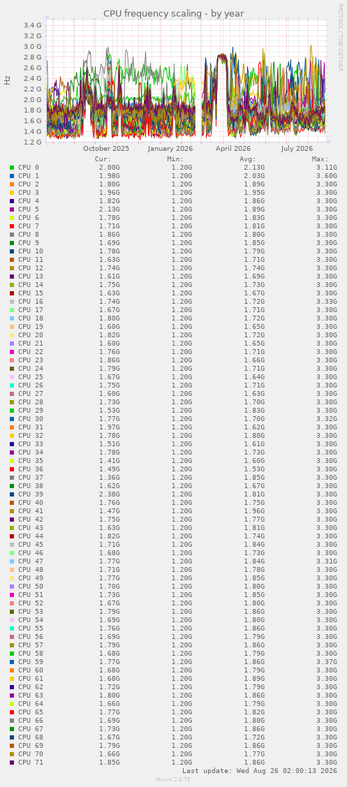 CPU frequency scaling