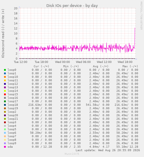Disk IOs per device