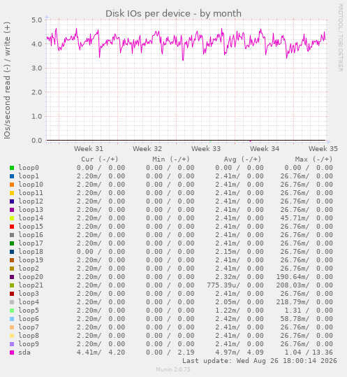 Disk IOs per device