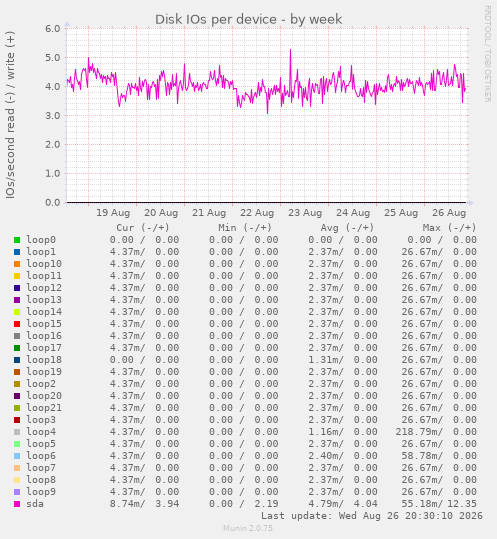 Disk IOs per device