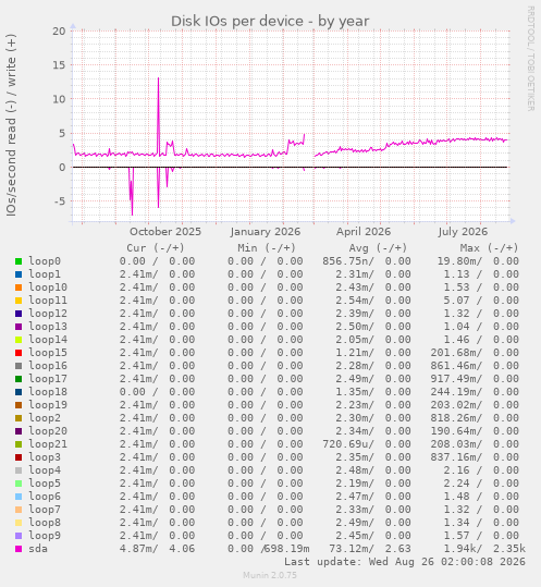 Disk IOs per device