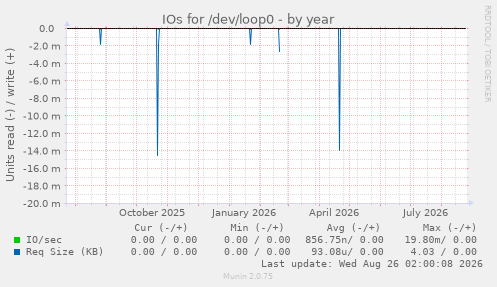 IOs for /dev/loop0