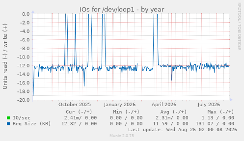 IOs for /dev/loop1
