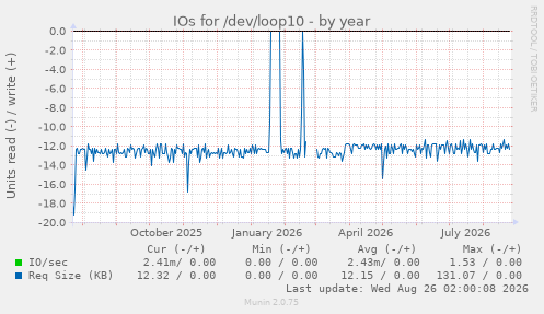 IOs for /dev/loop10