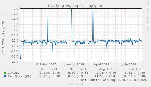 IOs for /dev/loop12